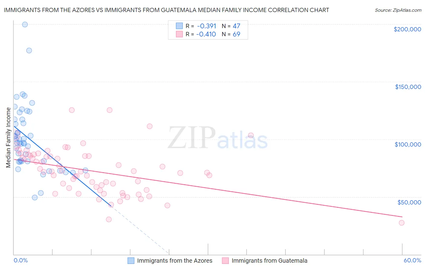 Immigrants from the Azores vs Immigrants from Guatemala Median Family Income