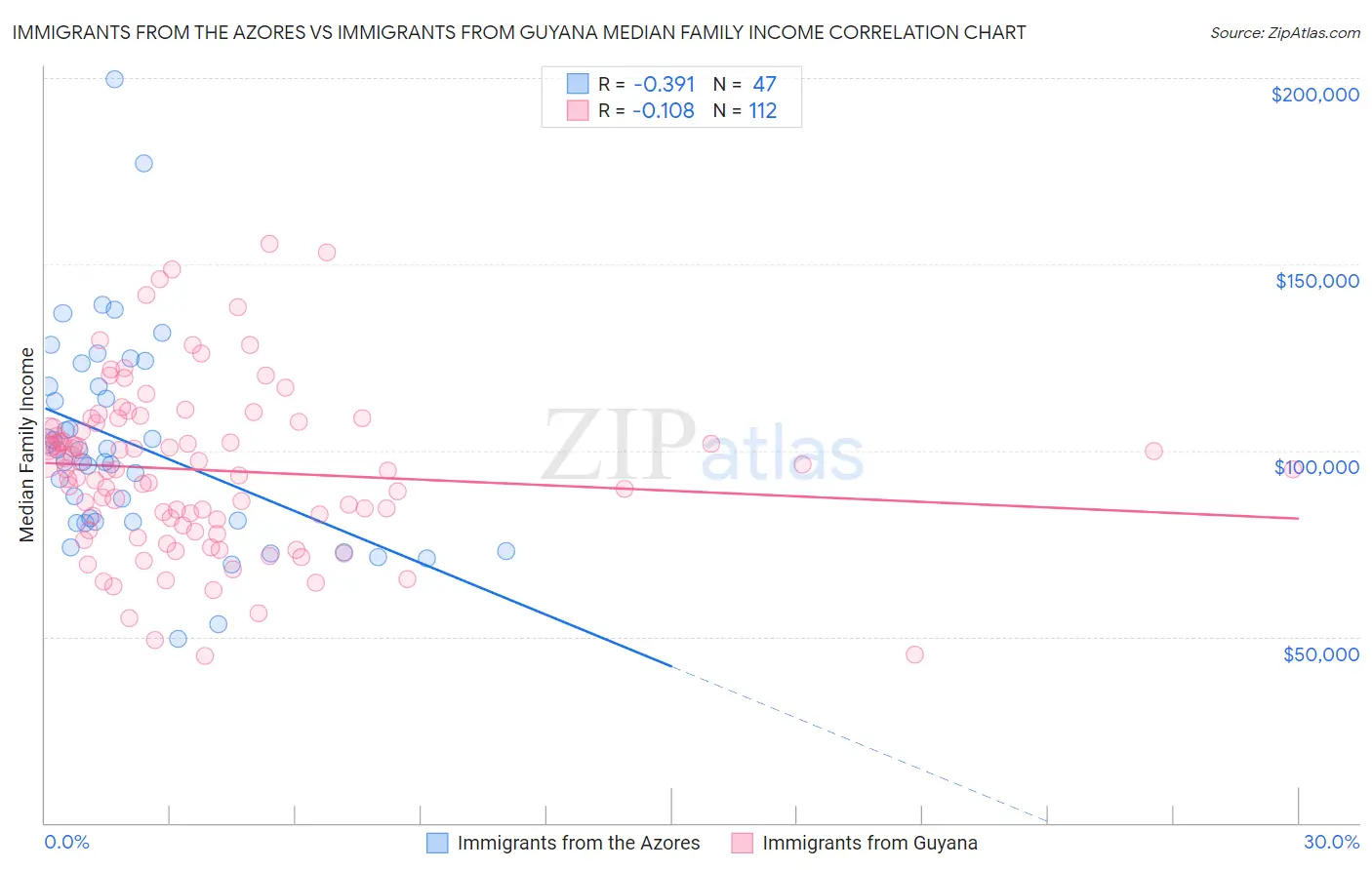 Immigrants from the Azores vs Immigrants from Guyana Median Family Income