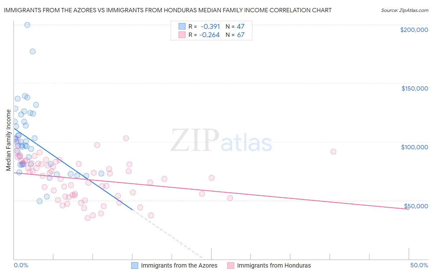Immigrants from the Azores vs Immigrants from Honduras Median Family Income
