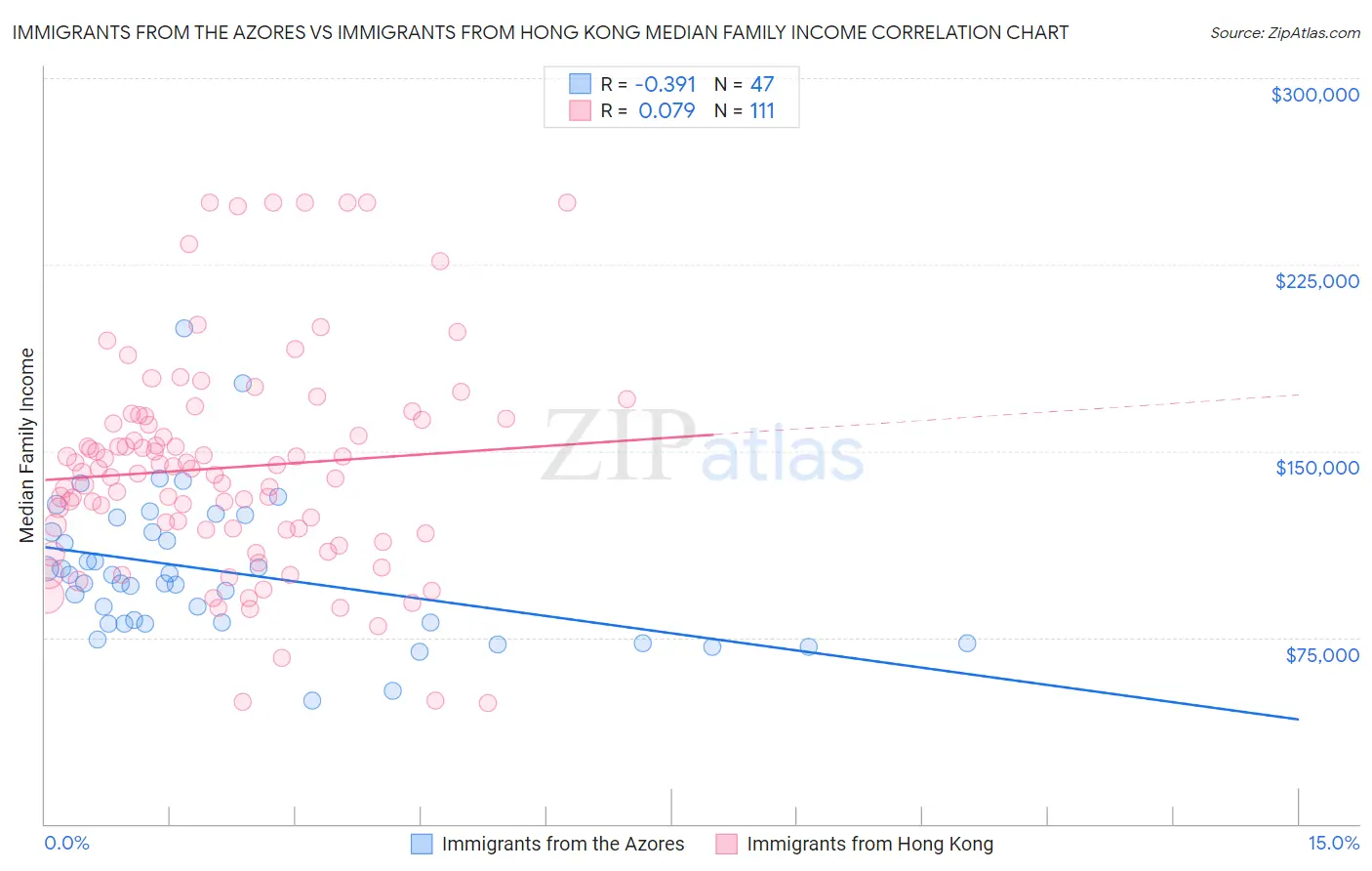Immigrants from the Azores vs Immigrants from Hong Kong Median Family Income