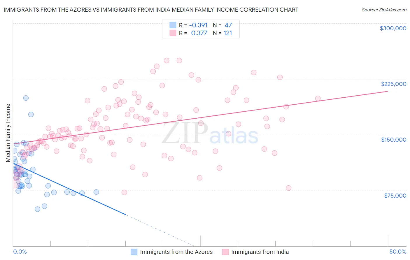 Immigrants from the Azores vs Immigrants from India Median Family Income