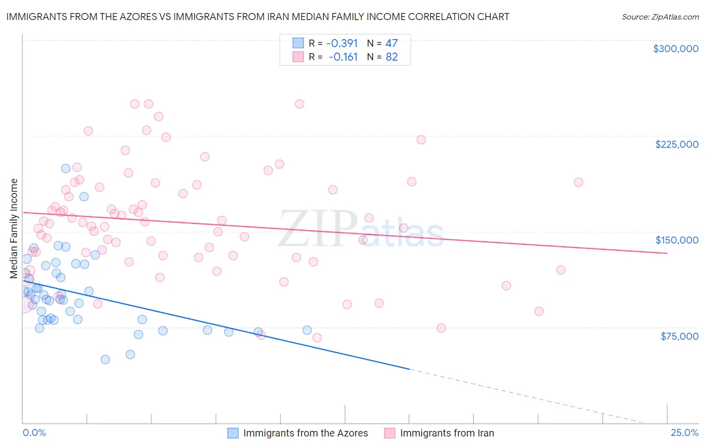 Immigrants from the Azores vs Immigrants from Iran Median Family Income