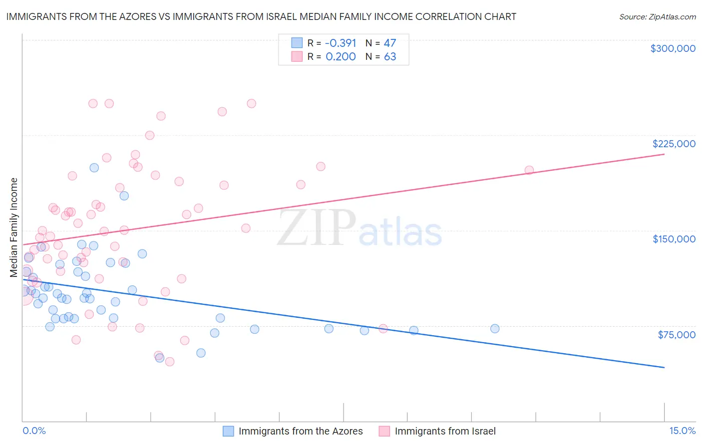 Immigrants from the Azores vs Immigrants from Israel Median Family Income