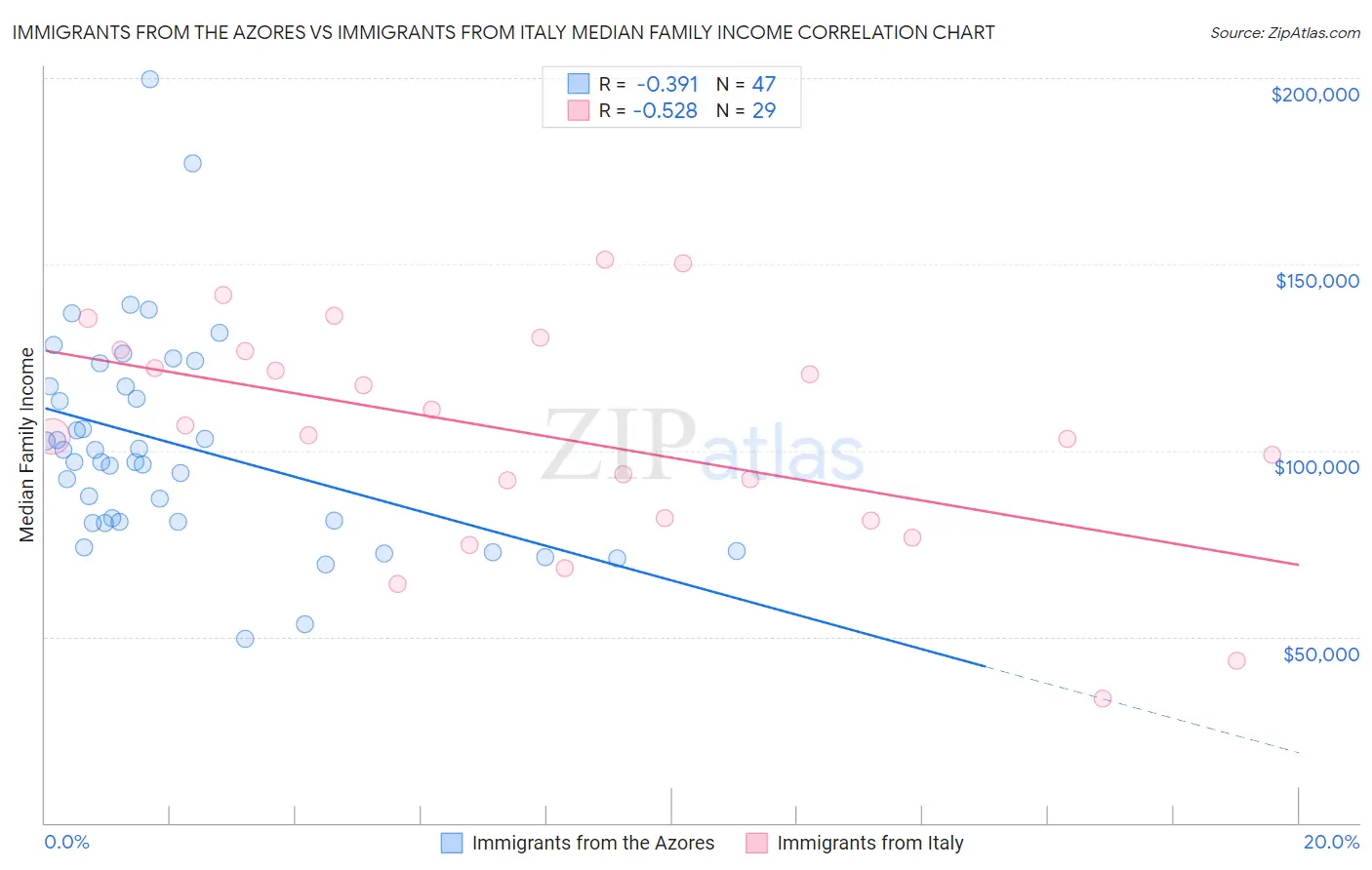 Immigrants from the Azores vs Immigrants from Italy Median Family Income