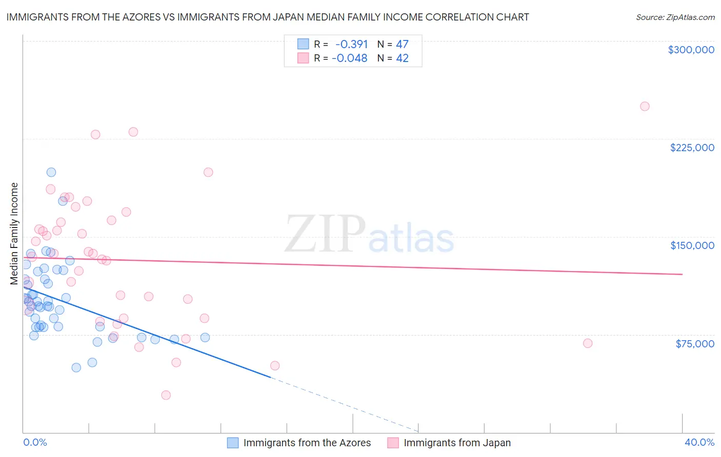 Immigrants from the Azores vs Immigrants from Japan Median Family Income