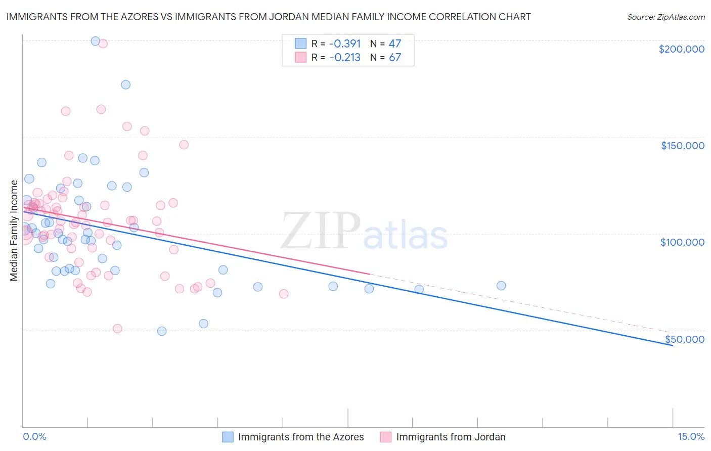 Immigrants from the Azores vs Immigrants from Jordan Median Family Income