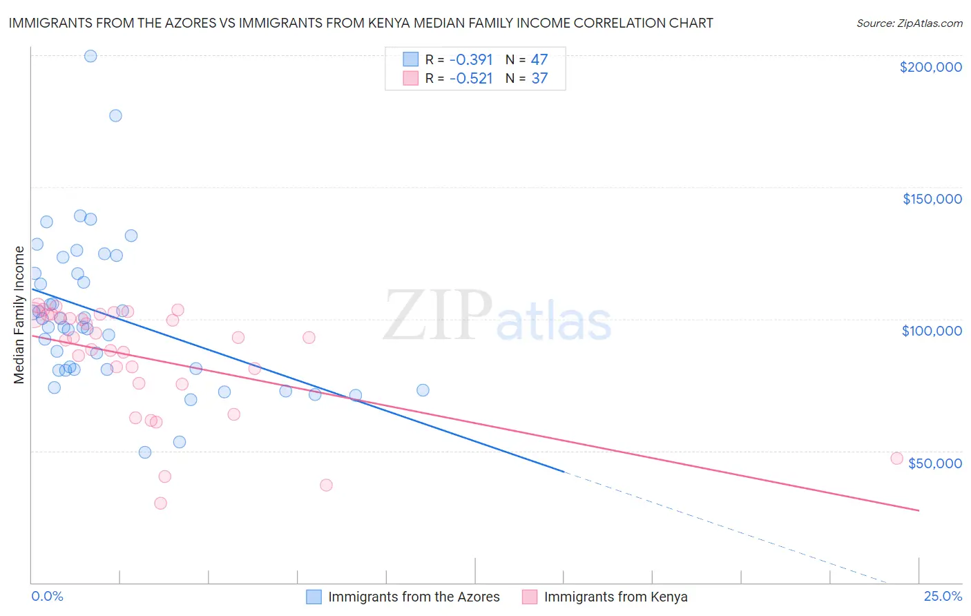 Immigrants from the Azores vs Immigrants from Kenya Median Family Income