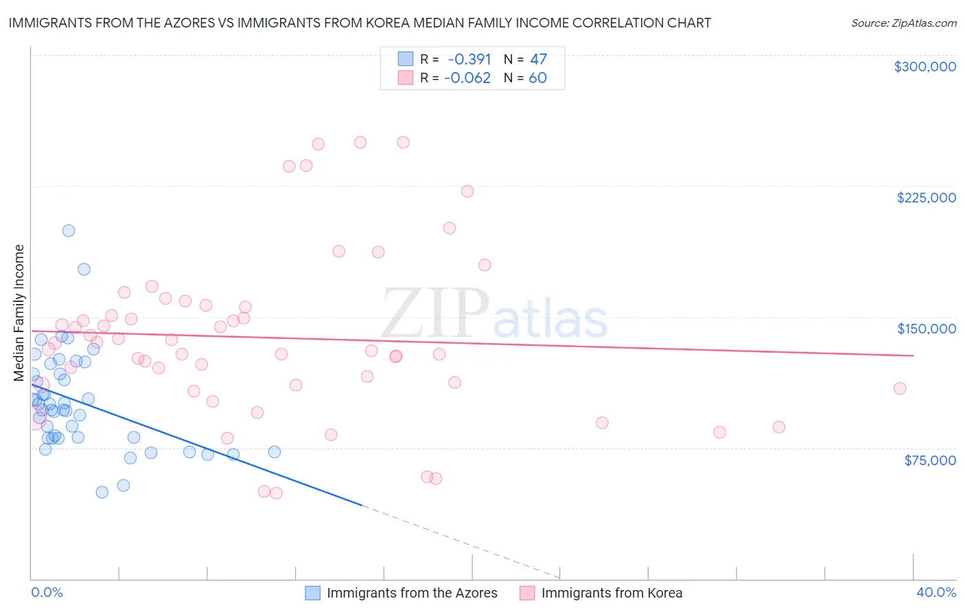 Immigrants from the Azores vs Immigrants from Korea Median Family Income