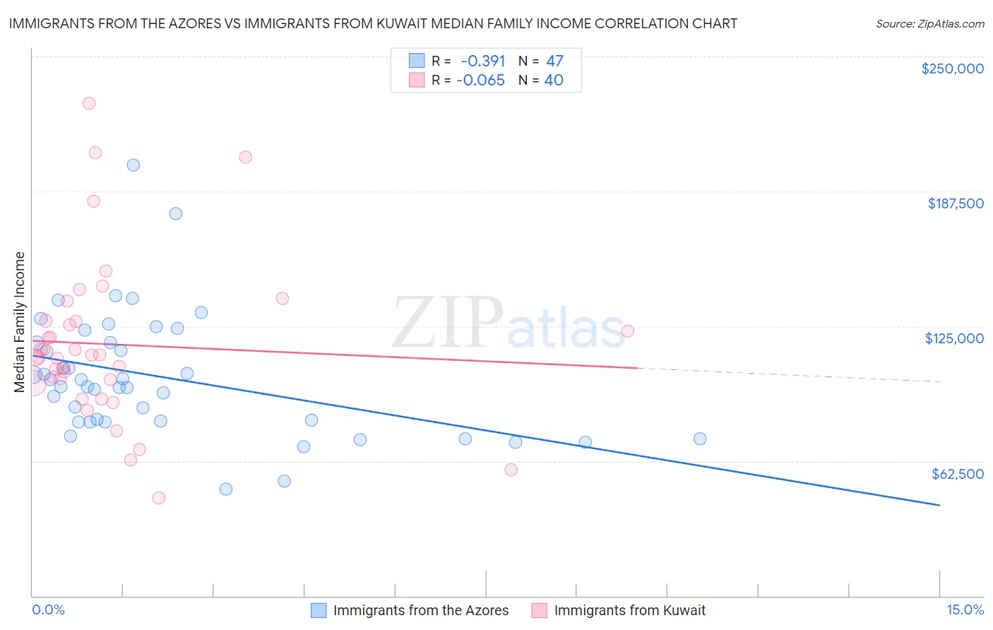 Immigrants from the Azores vs Immigrants from Kuwait Median Family Income