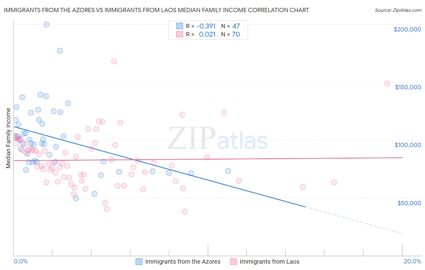 Immigrants from the Azores vs Immigrants from Laos Median Family Income