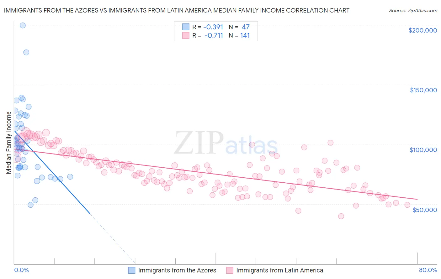 Immigrants from the Azores vs Immigrants from Latin America Median Family Income