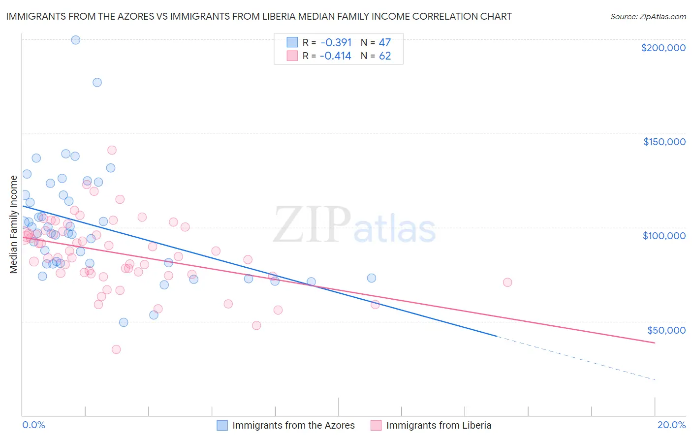 Immigrants from the Azores vs Immigrants from Liberia Median Family Income