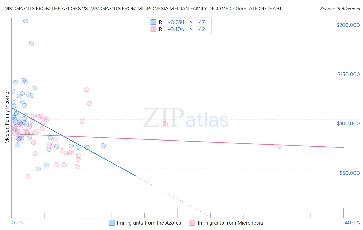 Immigrants from the Azores vs Immigrants from Micronesia Median Family Income