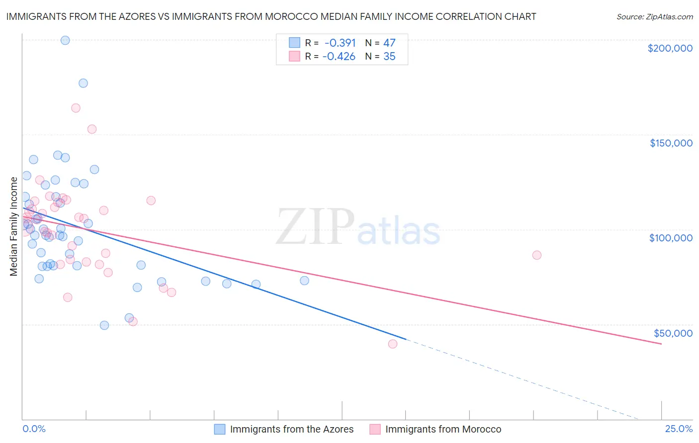 Immigrants from the Azores vs Immigrants from Morocco Median Family Income