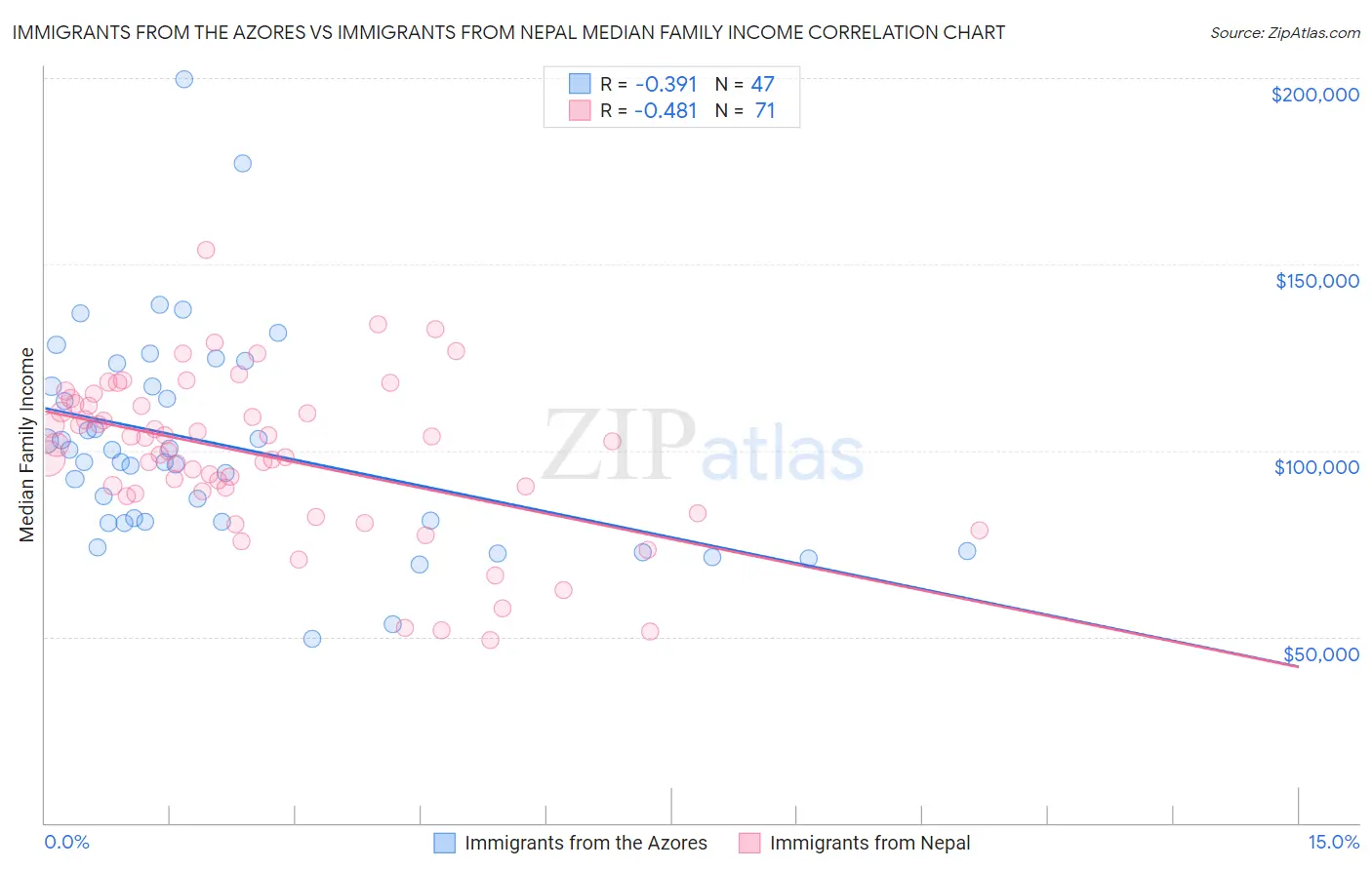 Immigrants from the Azores vs Immigrants from Nepal Median Family Income