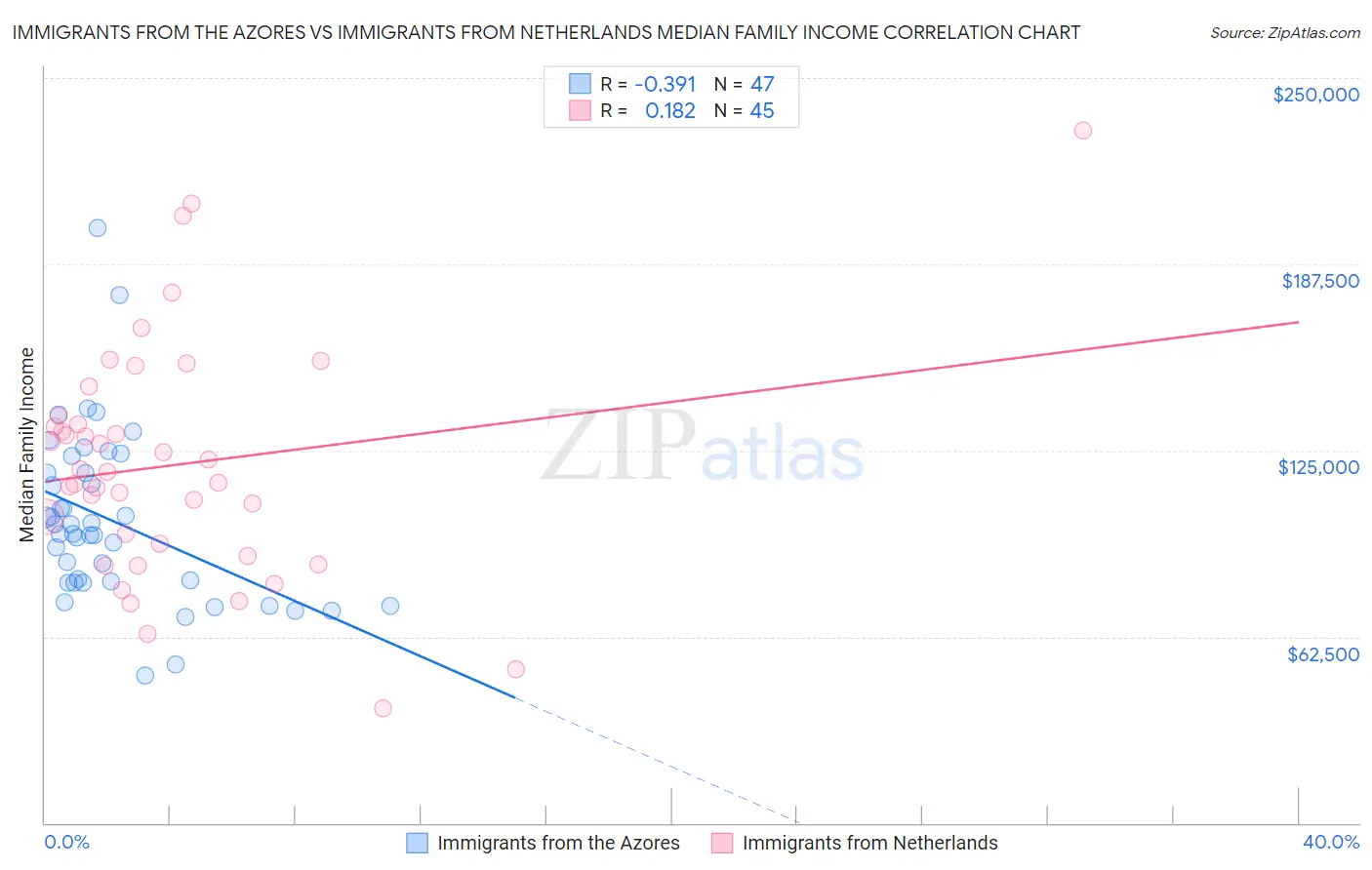 Immigrants from the Azores vs Immigrants from Netherlands Median Family Income