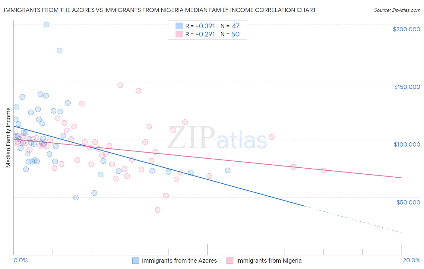Immigrants from the Azores vs Immigrants from Nigeria Median Family Income