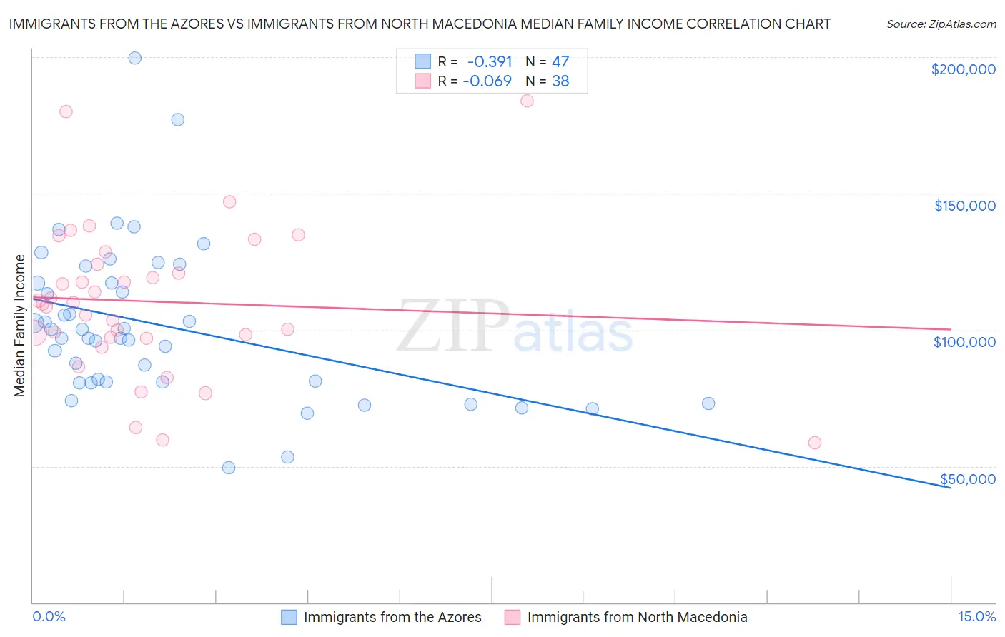 Immigrants from the Azores vs Immigrants from North Macedonia Median Family Income