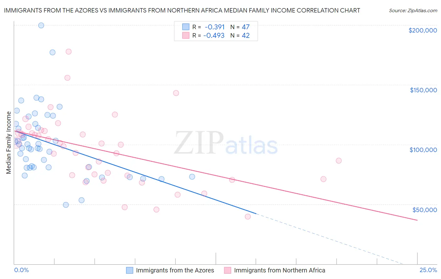 Immigrants from the Azores vs Immigrants from Northern Africa Median Family Income