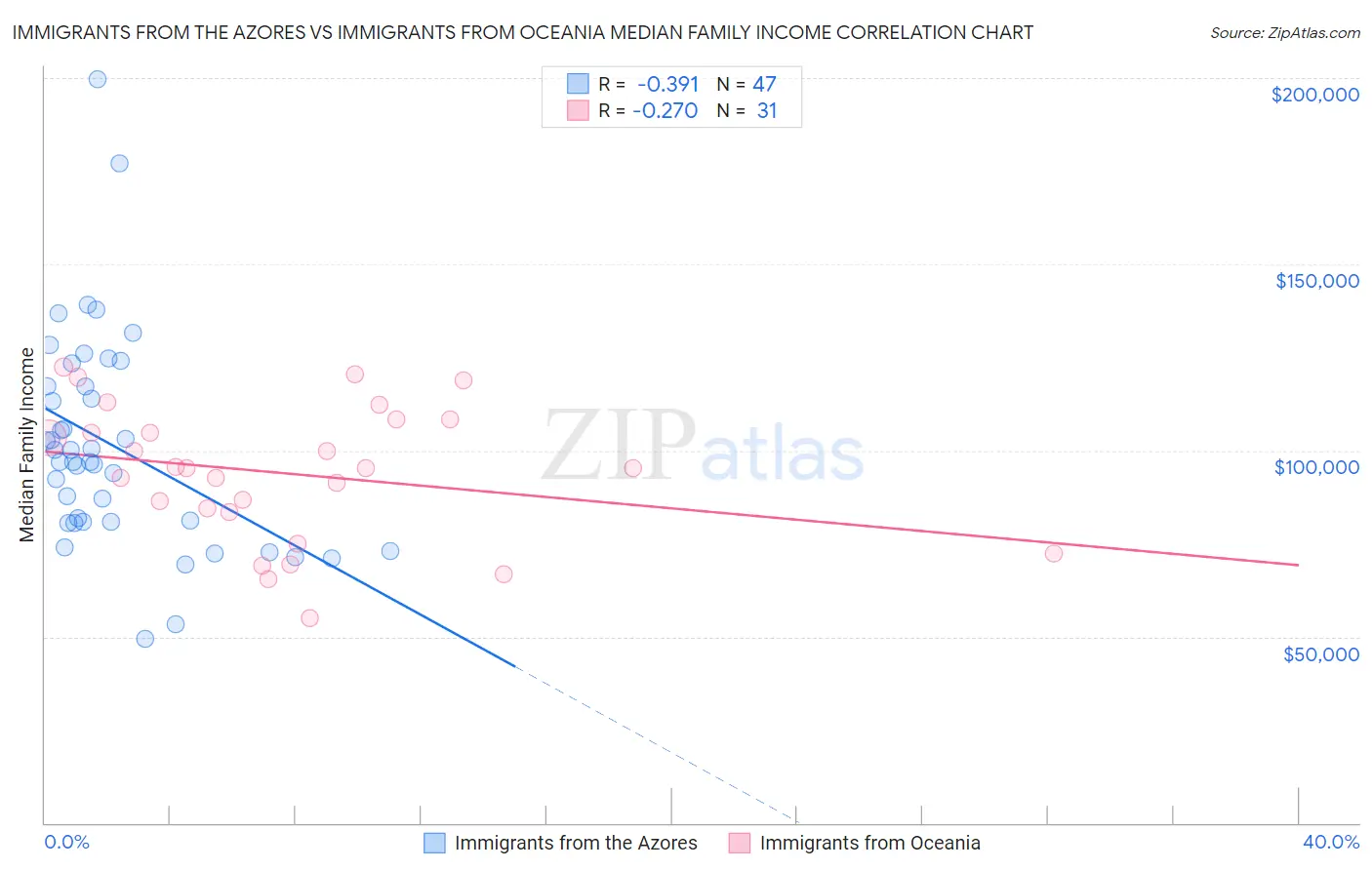 Immigrants from the Azores vs Immigrants from Oceania Median Family Income