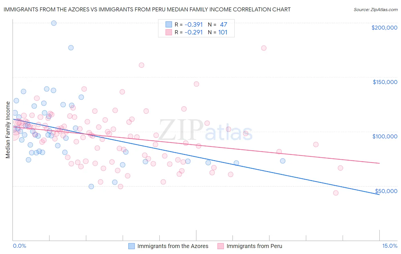 Immigrants from the Azores vs Immigrants from Peru Median Family Income