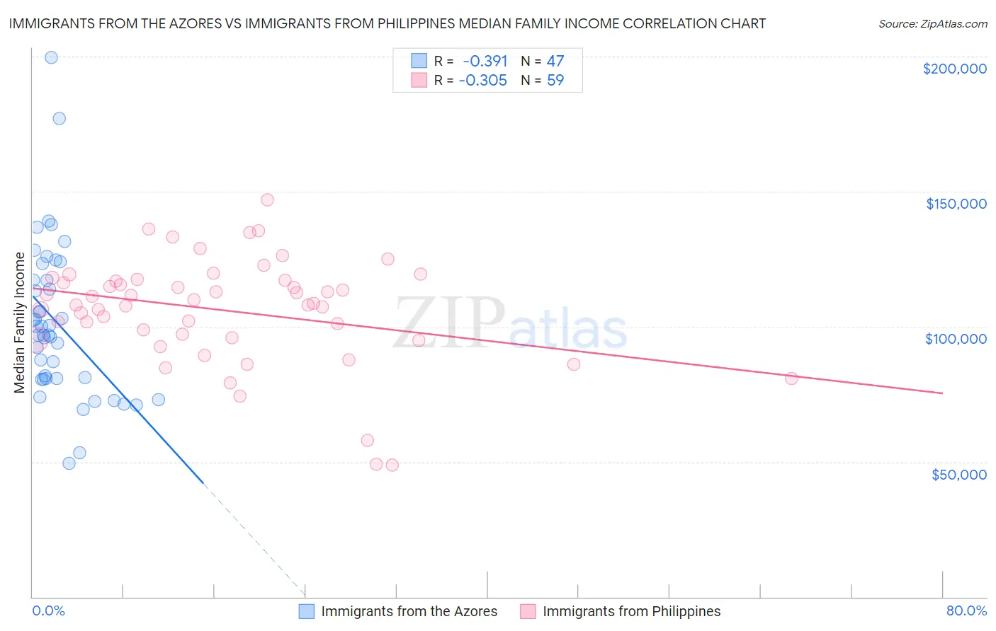 Immigrants from the Azores vs Immigrants from Philippines Median Family Income