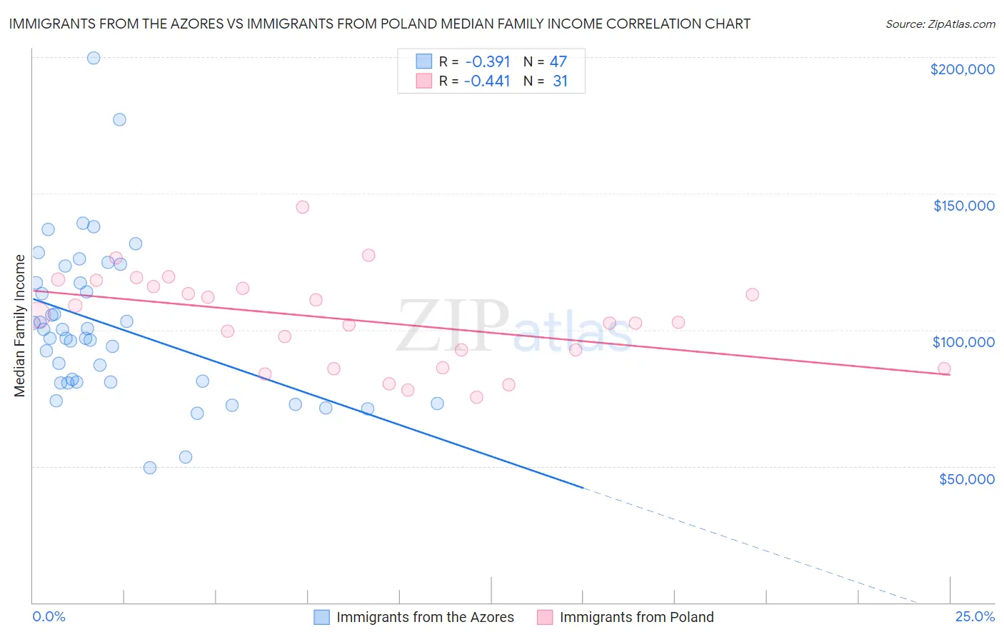 Immigrants from the Azores vs Immigrants from Poland Median Family Income