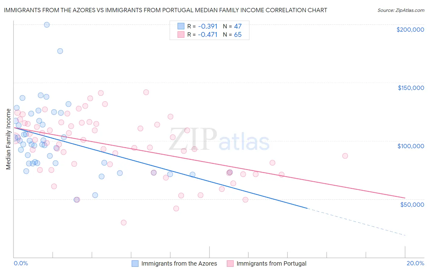 Immigrants from the Azores vs Immigrants from Portugal Median Family Income