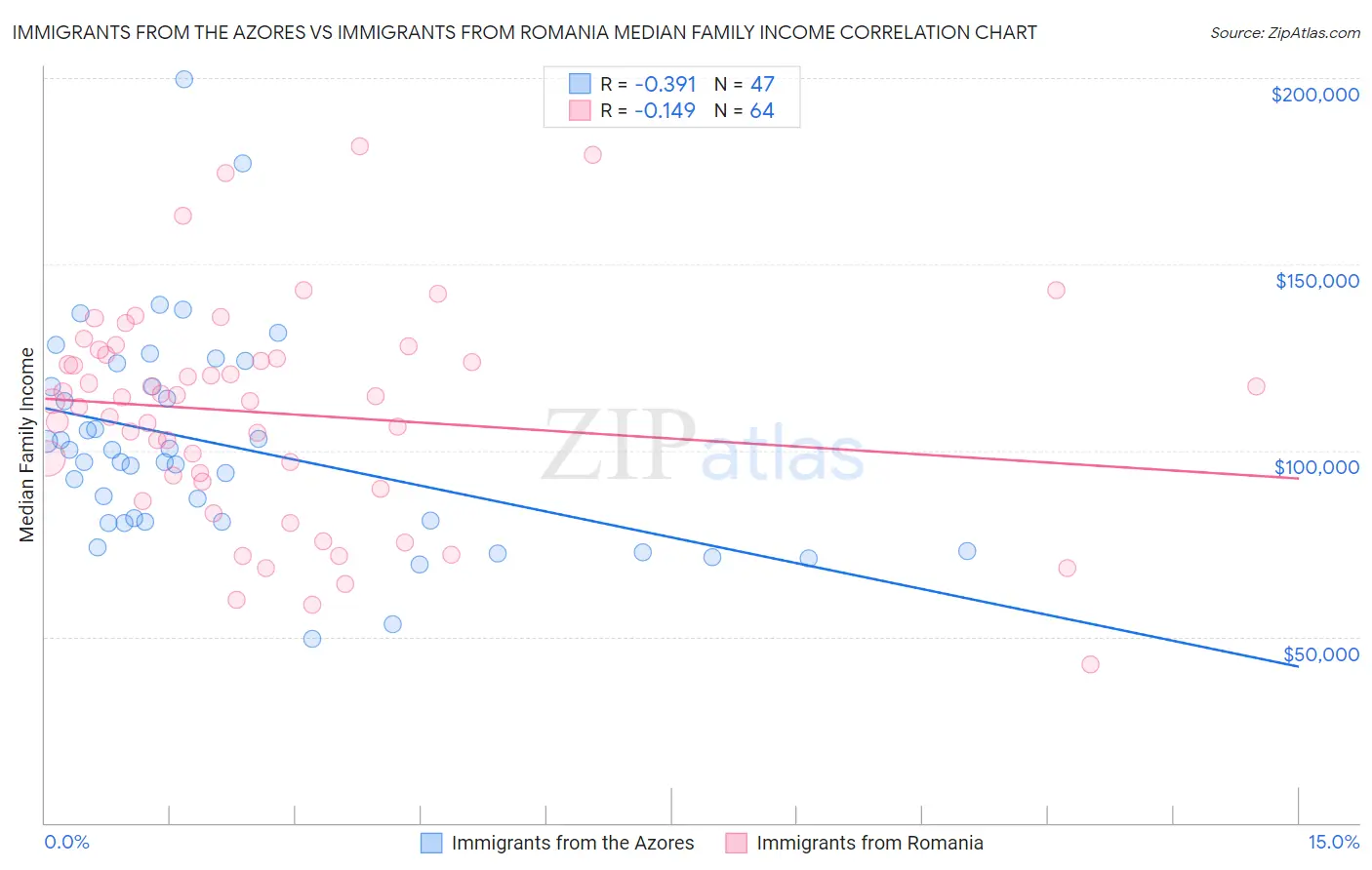 Immigrants from the Azores vs Immigrants from Romania Median Family Income