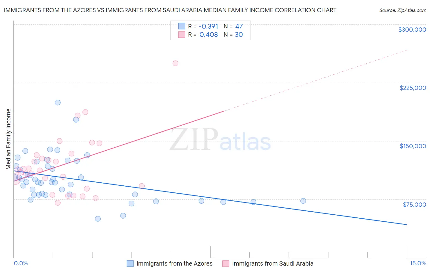 Immigrants from the Azores vs Immigrants from Saudi Arabia Median Family Income