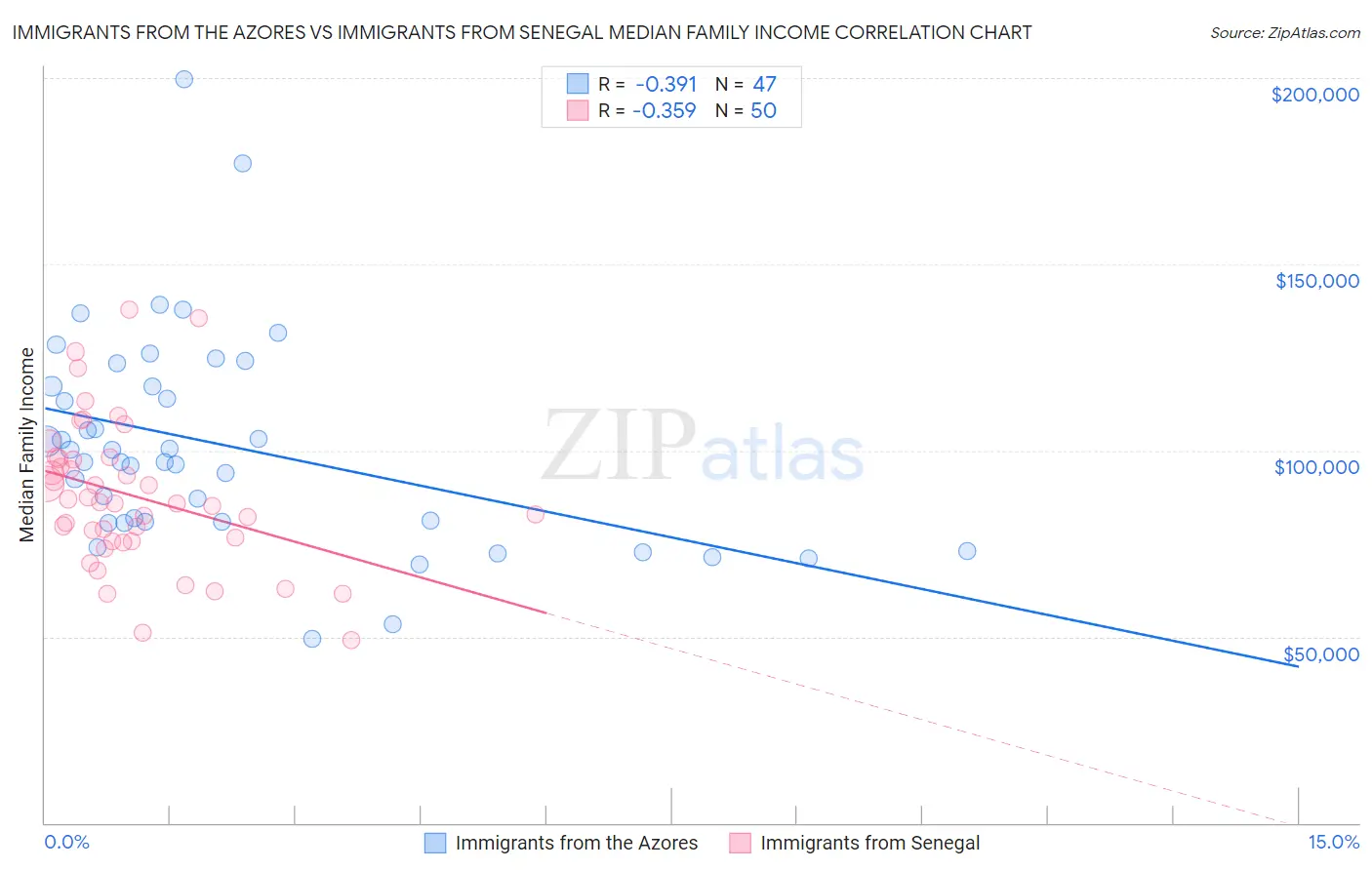 Immigrants from the Azores vs Immigrants from Senegal Median Family Income