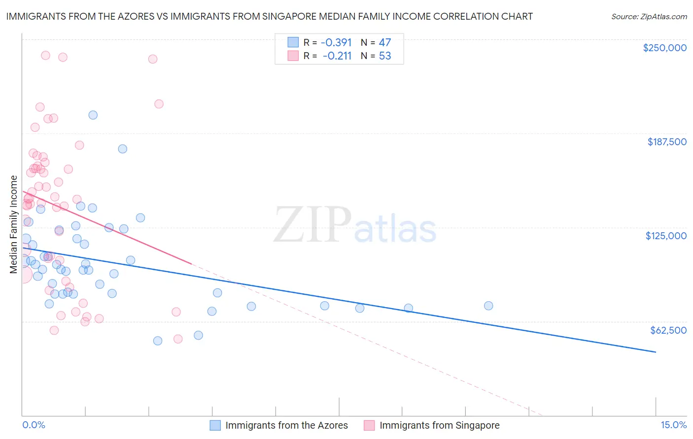 Immigrants from the Azores vs Immigrants from Singapore Median Family Income