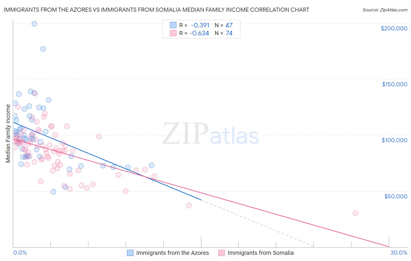 Immigrants from the Azores vs Immigrants from Somalia Median Family Income