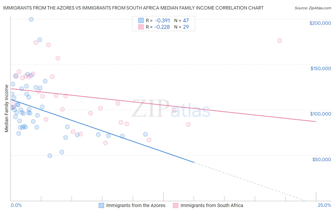Immigrants from the Azores vs Immigrants from South Africa Median Family Income
