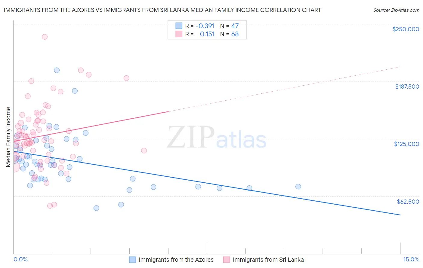 Immigrants from the Azores vs Immigrants from Sri Lanka Median Family Income