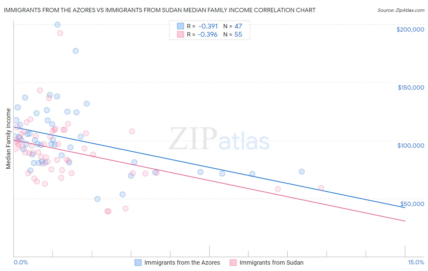 Immigrants from the Azores vs Immigrants from Sudan Median Family Income