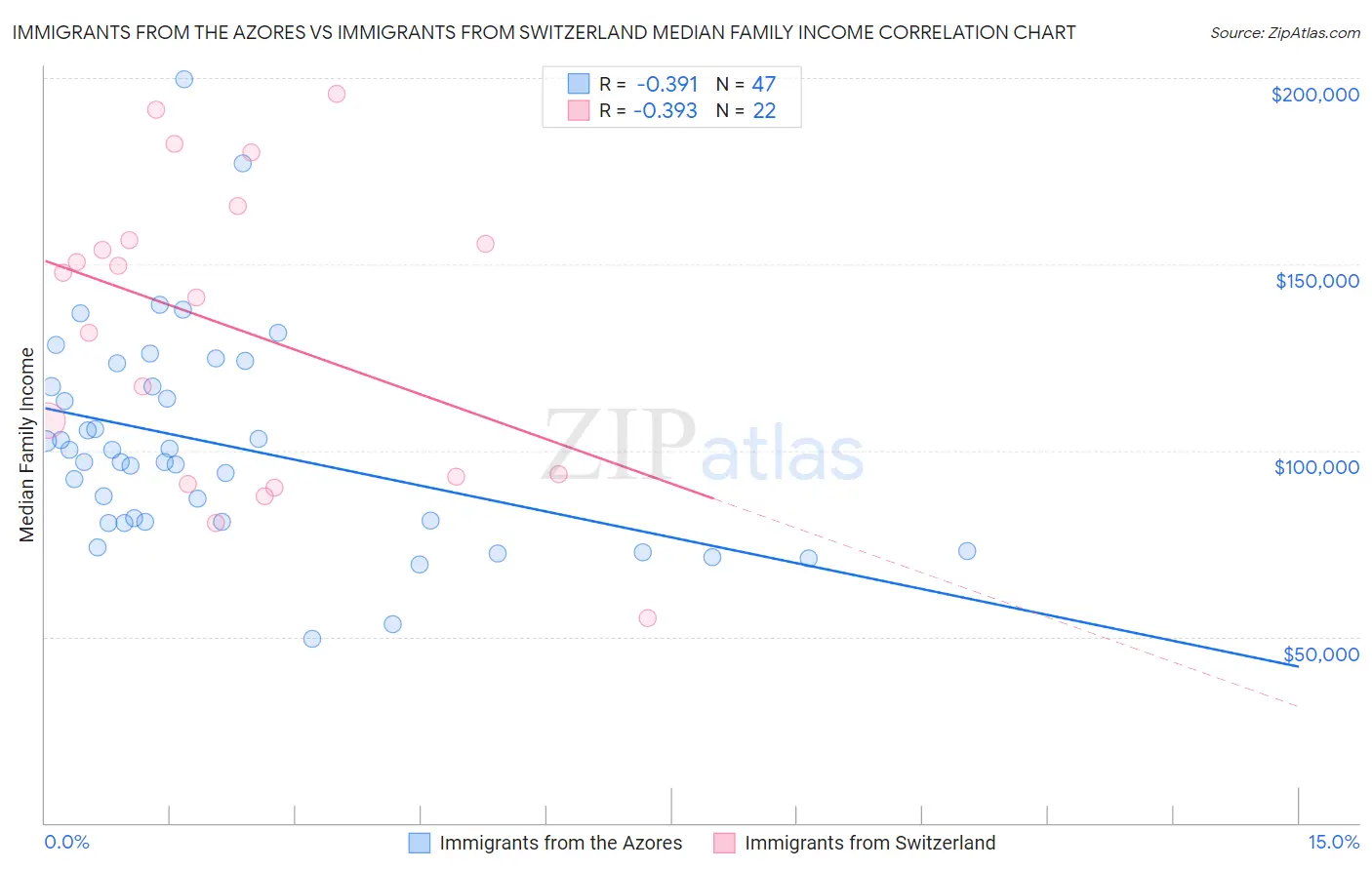 Immigrants from the Azores vs Immigrants from Switzerland Median Family Income