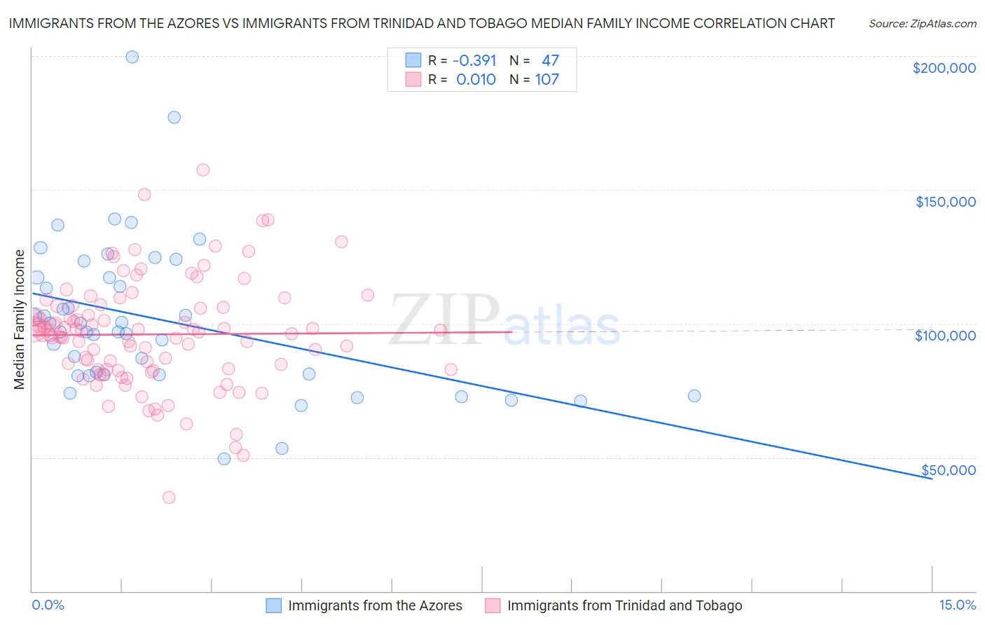 Immigrants from the Azores vs Immigrants from Trinidad and Tobago Median Family Income