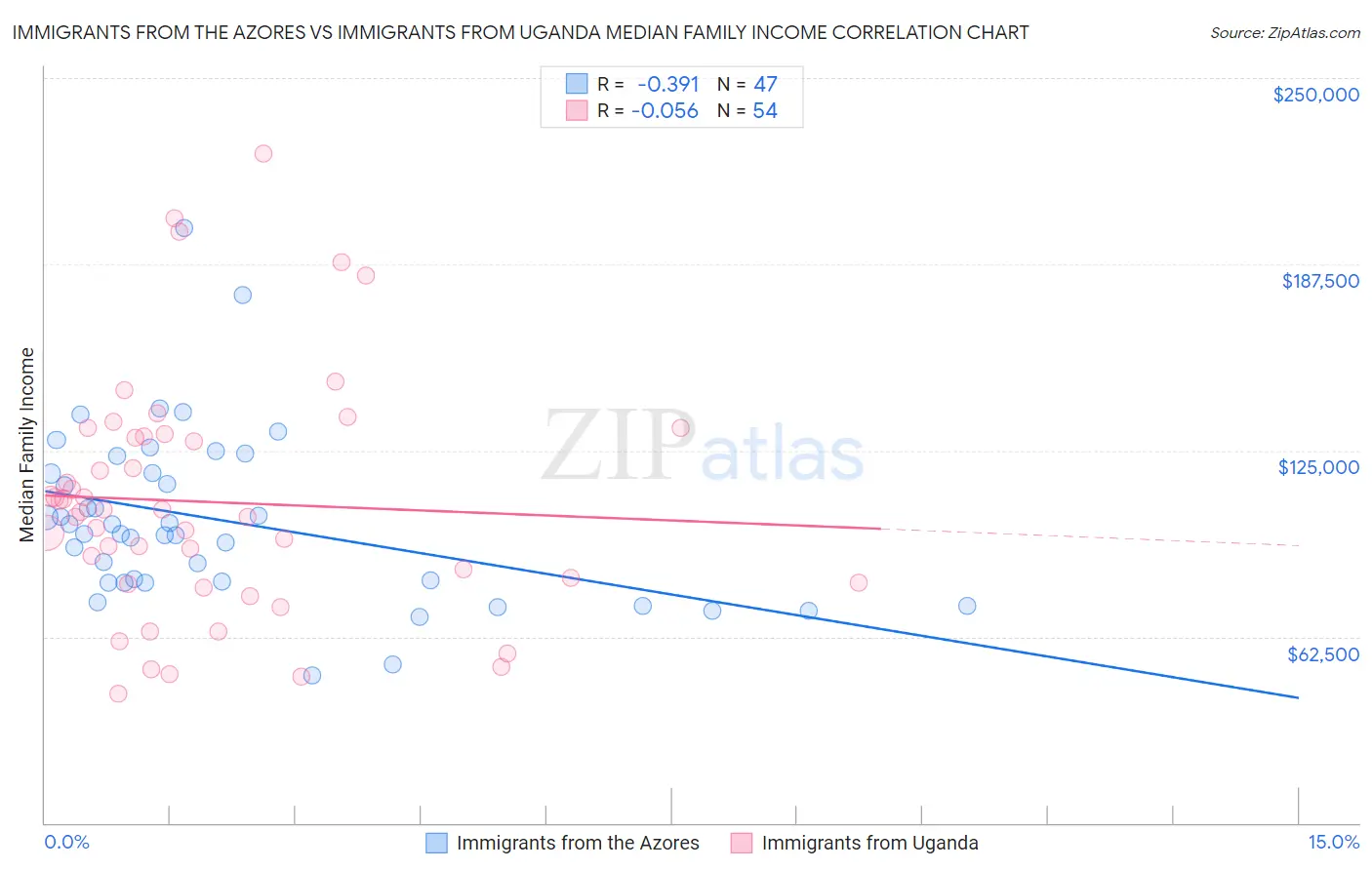 Immigrants from the Azores vs Immigrants from Uganda Median Family Income