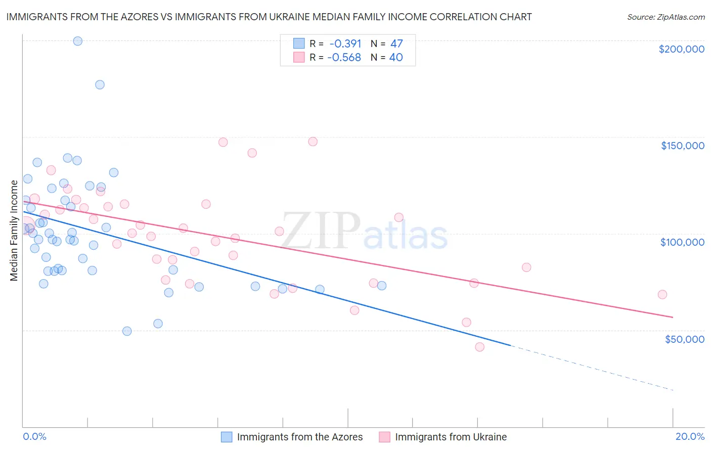 Immigrants from the Azores vs Immigrants from Ukraine Median Family Income