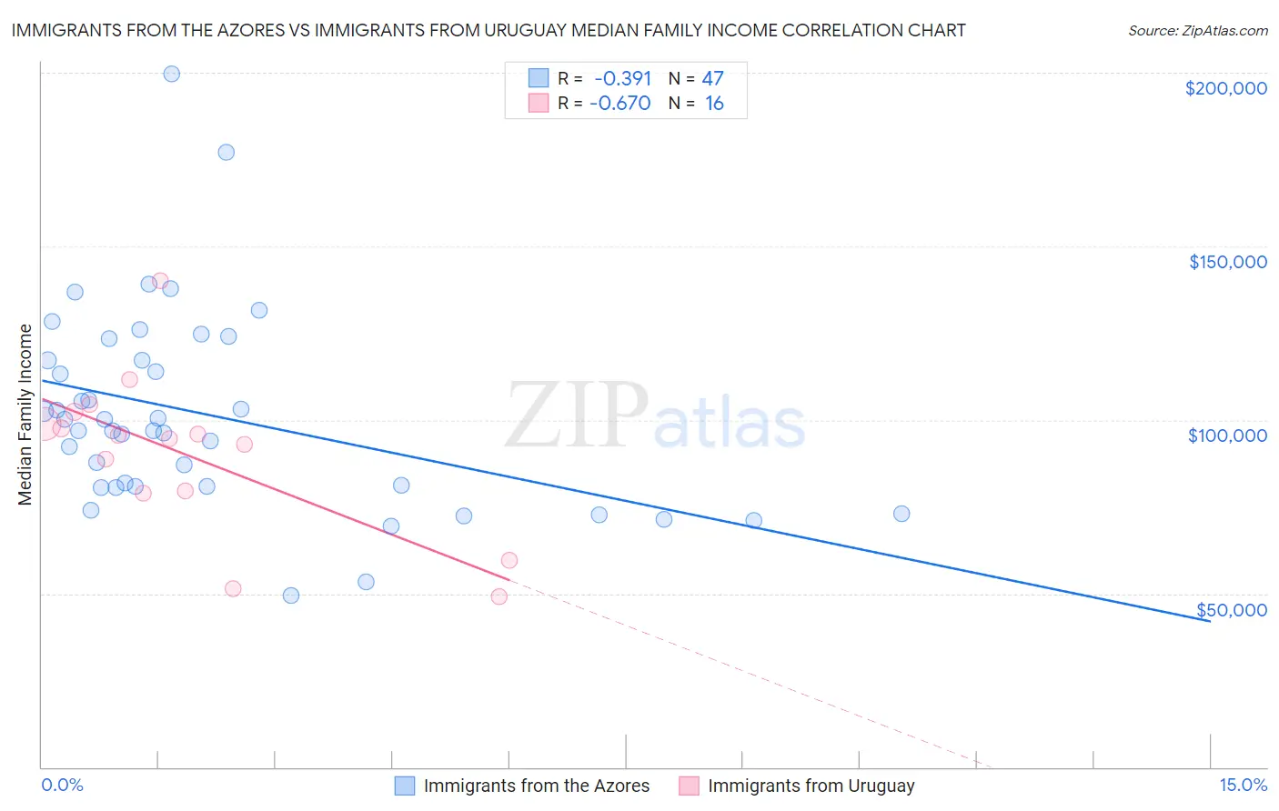 Immigrants from the Azores vs Immigrants from Uruguay Median Family Income