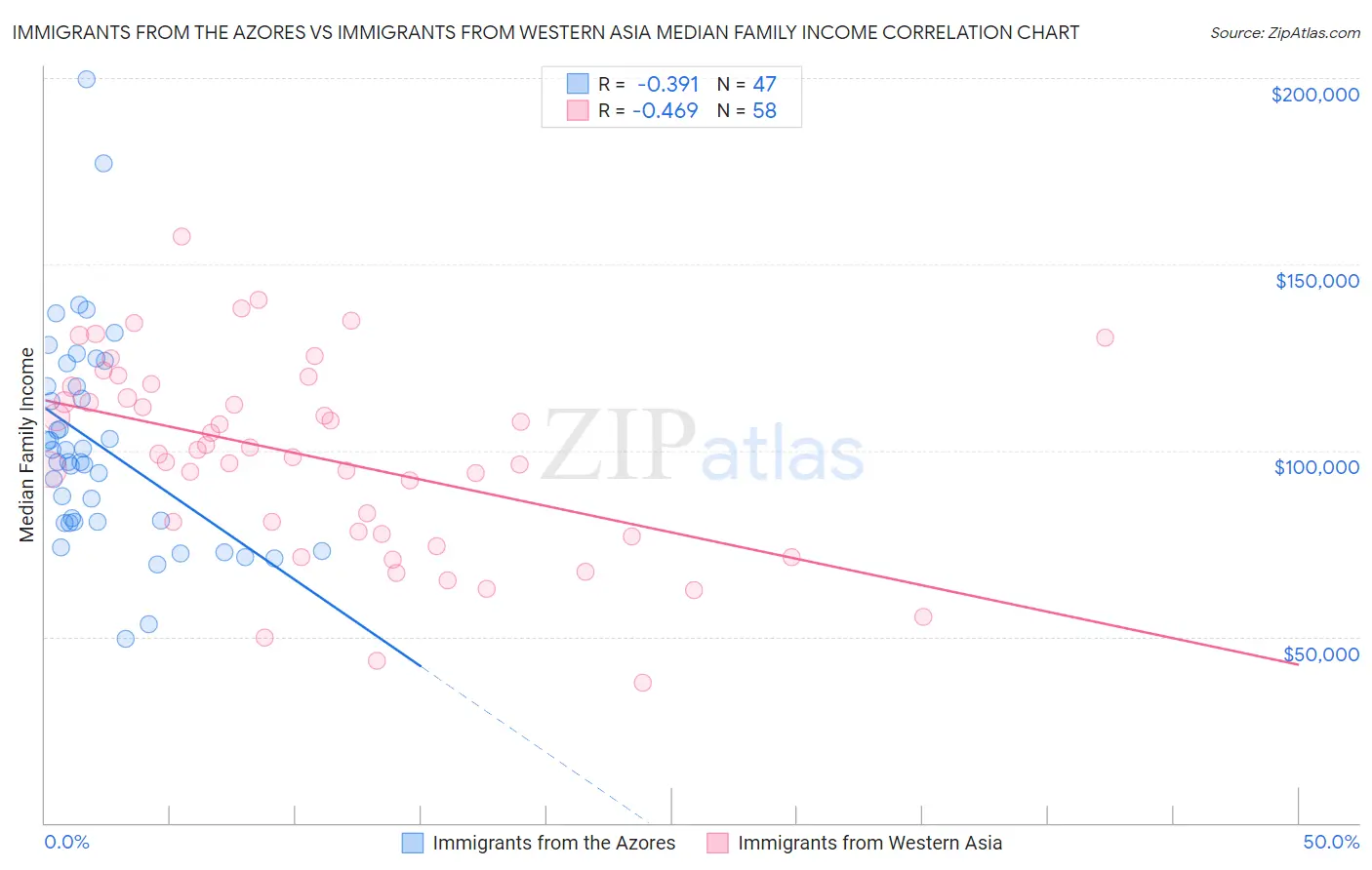 Immigrants from the Azores vs Immigrants from Western Asia Median Family Income