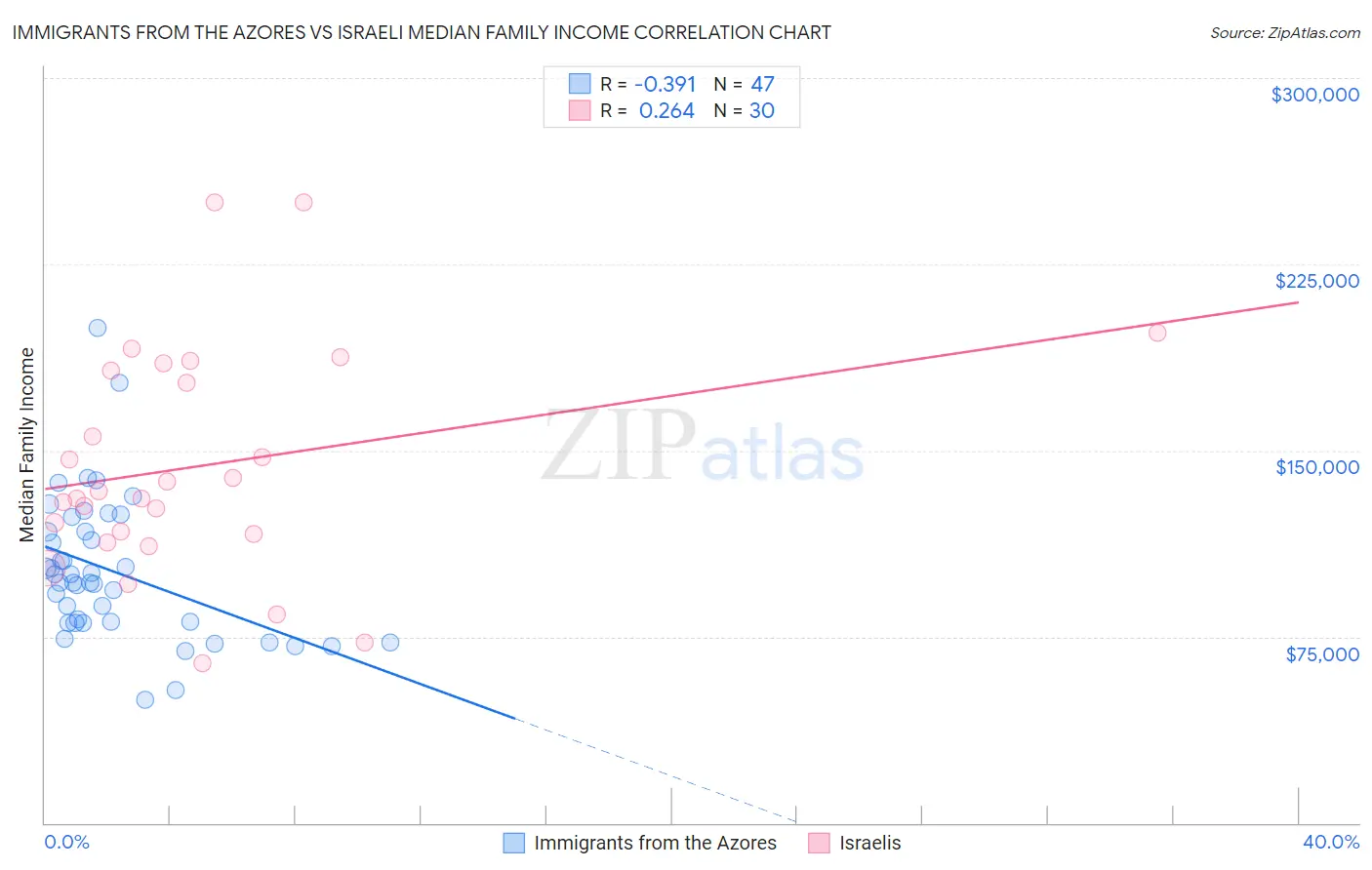 Immigrants from the Azores vs Israeli Median Family Income