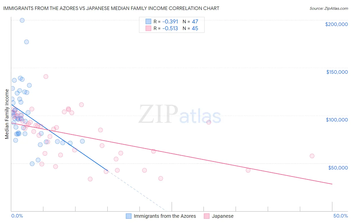 Immigrants from the Azores vs Japanese Median Family Income
