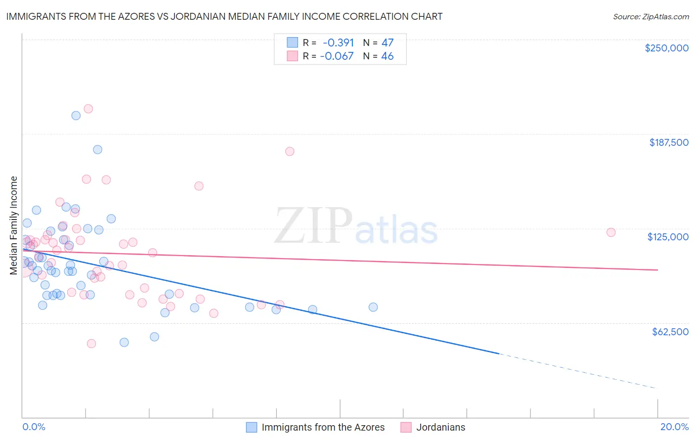 Immigrants from the Azores vs Jordanian Median Family Income
