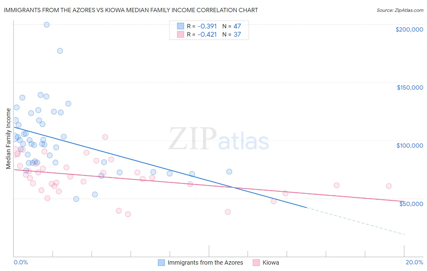 Immigrants from the Azores vs Kiowa Median Family Income