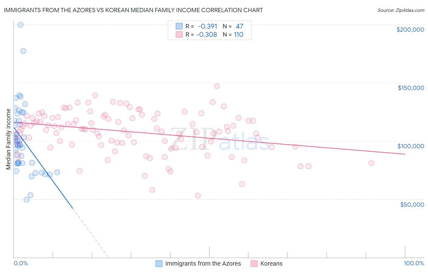 Immigrants from the Azores vs Korean Median Family Income