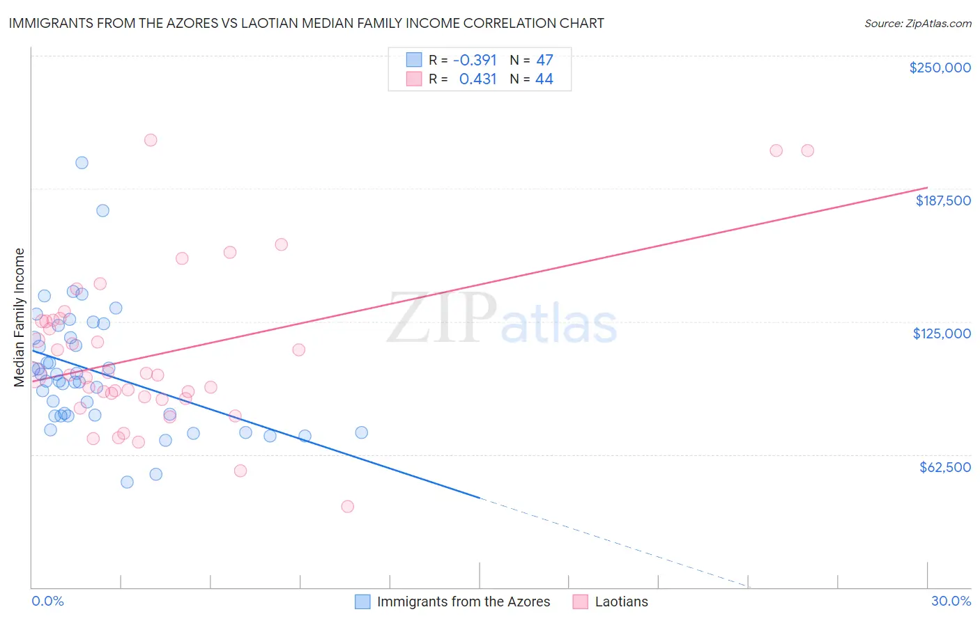 Immigrants from the Azores vs Laotian Median Family Income
