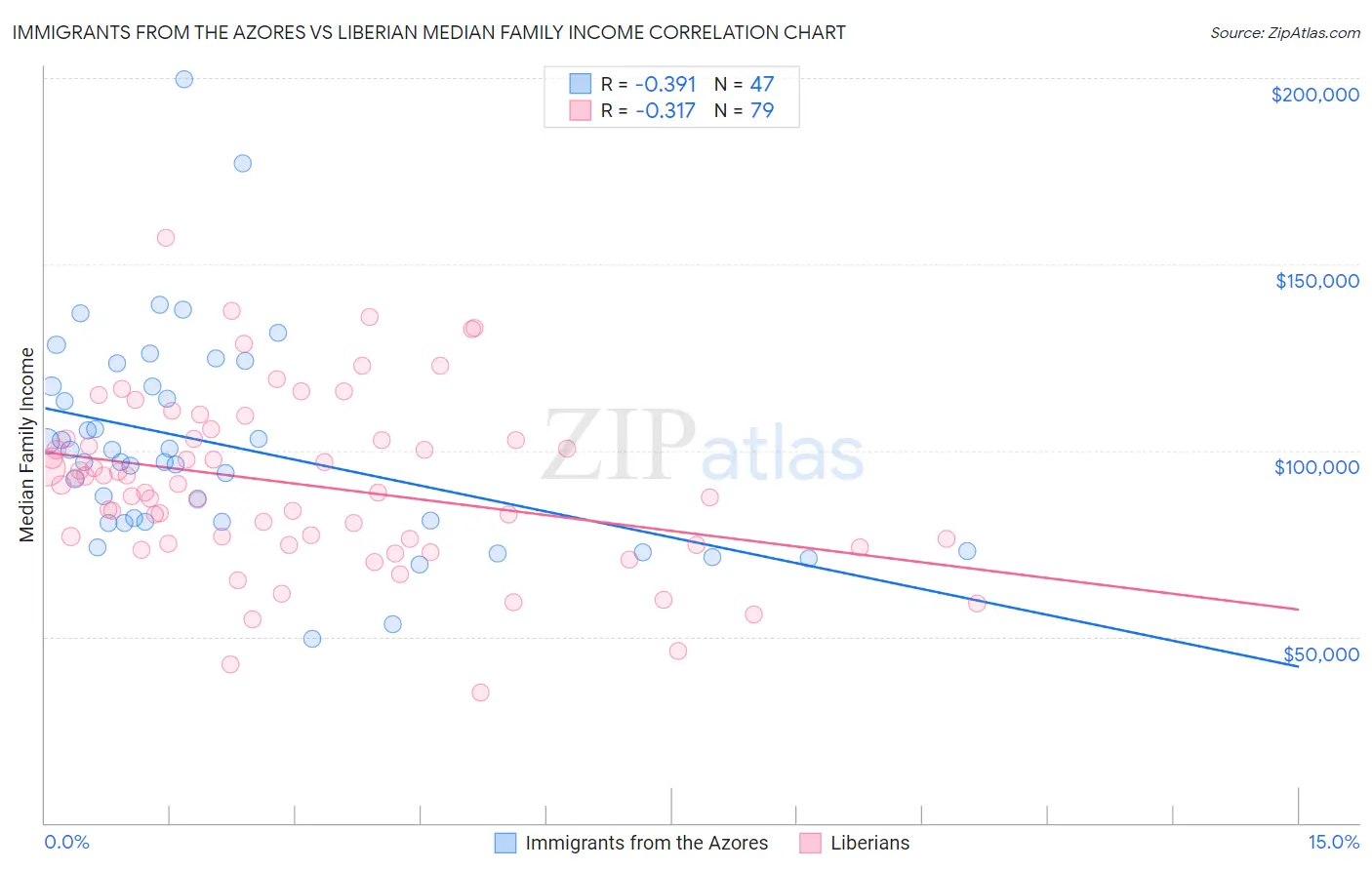 Immigrants from the Azores vs Liberian Median Family Income