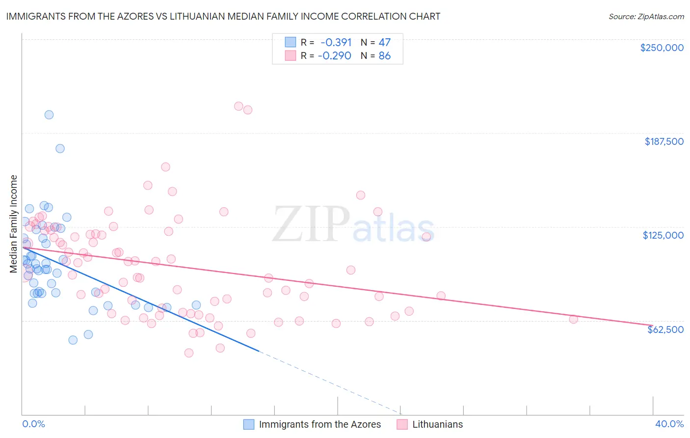 Immigrants from the Azores vs Lithuanian Median Family Income